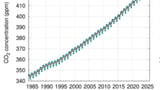 Greenhouse gas emissions have hit an all-time high: Study reveals how CO2 growth rates have tripled - as climate scientists call for urgent action