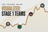 Visualized: Every team at IEM Cologne Major 2026 Stage 1