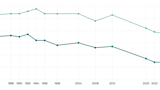 After years of declines, young students show gains in reading and math